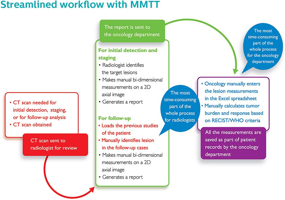 streamline workflow streamlining oncology workflow streamline workflow streamlining oncology workflow