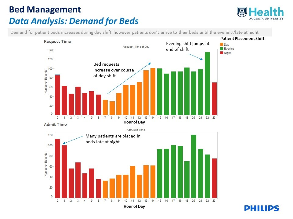 bed management data analysis demand for bed