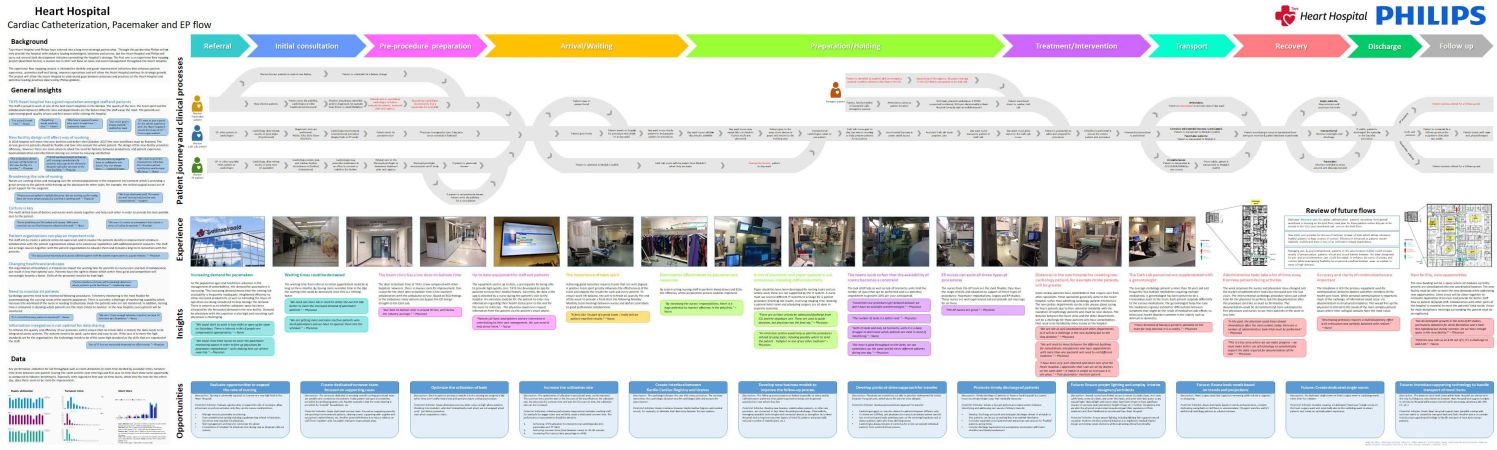 The careflow map presents a combination of detailed process flow, patient and staff experience, perceived issues, and potential improvement areas. 