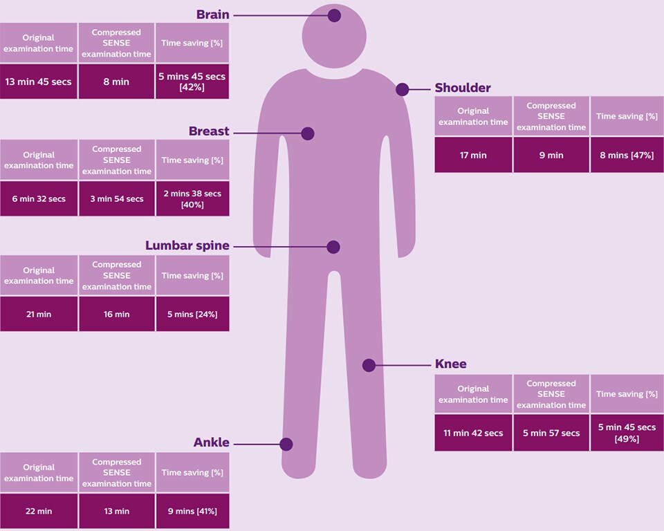 Examination time infographic