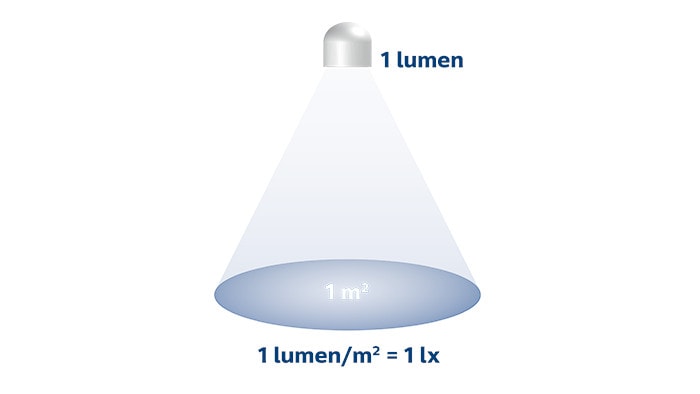 Lumen och lux