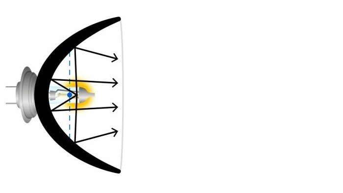 Dålig lampgeometri – glödtråden utanför fokalpunkten
