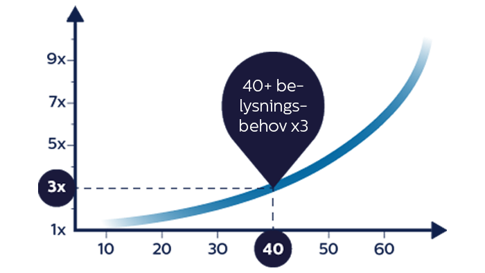 Lighting needs and age comparison