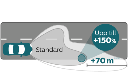 X-tremeVision Pro150 ljuskäglans prestanda