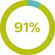 91 % av användarna är nöjda med Philips energilampprodukt.