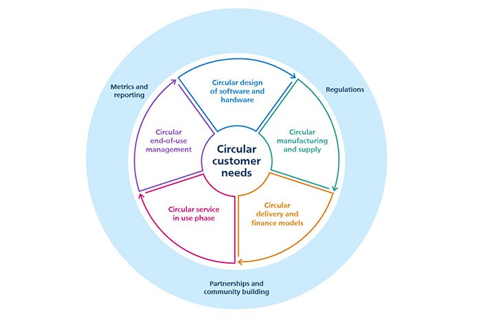 Circular Customer Needs